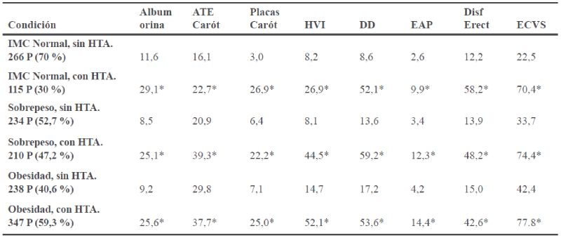 Comorbilidades cardiovasculares, influencia de la hipertensin arterial sobre el ndice de masa corporal.