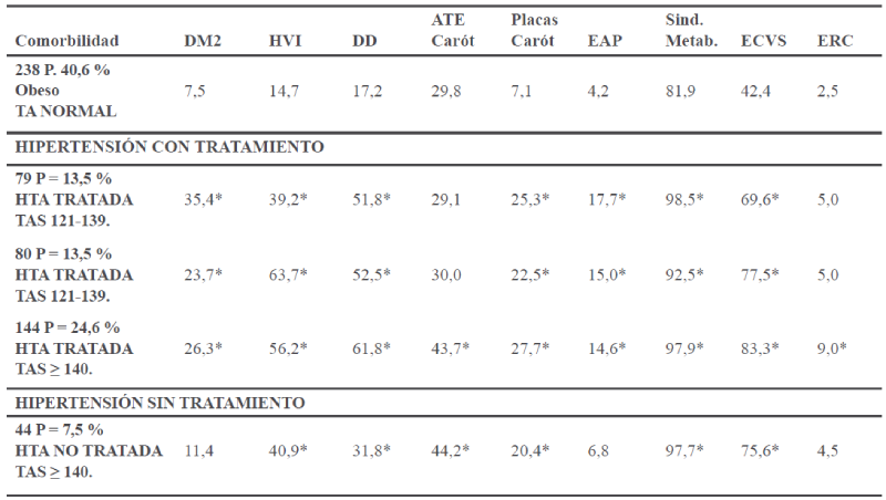 Hipertensin arterial asociada a obesidad. 347/585, 59,3 % de los pacientes obesos con hipertensin arterial, 87 % en tratamiento antihipertensivo.