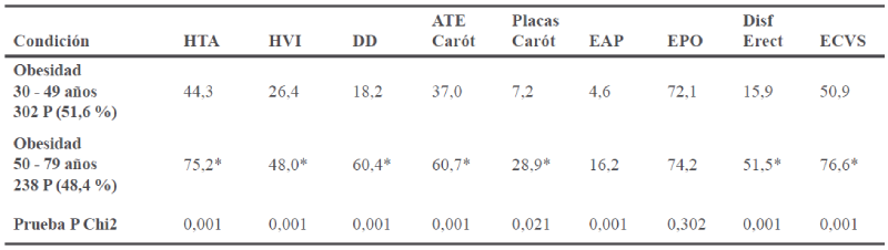 Comorbilidades cardiometablicas, influencia de la edad en obesidad en los 585 pacientes obesos del estudio.