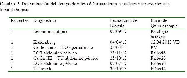Cuadro 3. Determinación del tiempo de inicio del
tratamiento neoadyuvante posterior a la toma de biopsia.