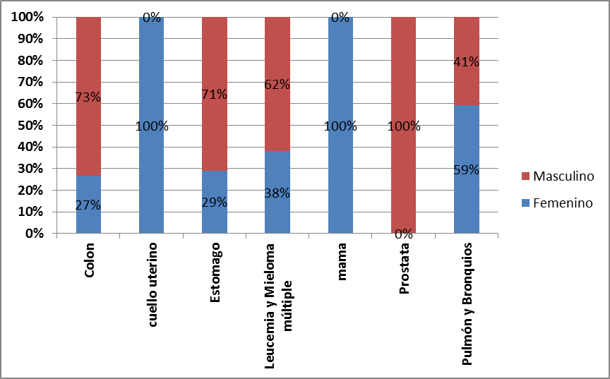 Años de vida perdidos por muerte prematura (AVP) cánceres prioritarios según sexo