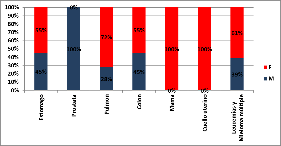 Años de vida perdidos por discapacidad (AVD) cánceres prioritarios según sexo