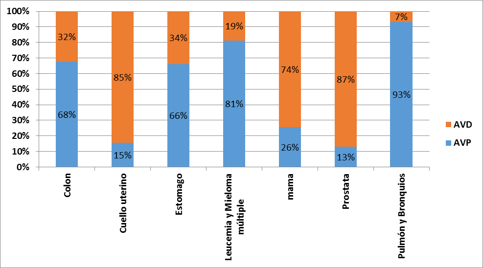 Años de vida de pérdida por muerte prematura (AVP) y por discapacidad (AVD) en los cánceres prioritarios según sexo