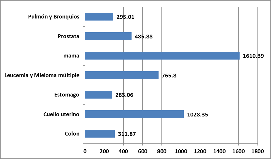Años de vida de salud perdidos (AVISA)