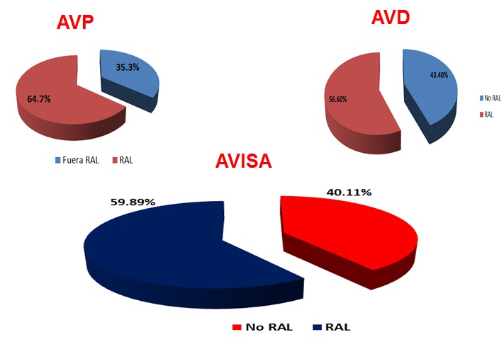 Proporción de años de vida de salud (AVISA) perdidos según AVP y AVD en los cánceres prioritarios