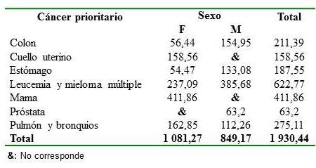 AVP cánceres prioritarios según sexo en la Red Asistencial de Lambayeque – ESSALUD. 2013.