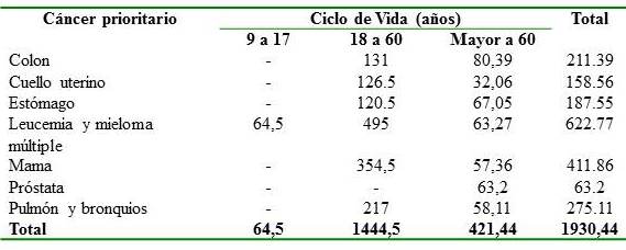 AVP cánceres prioritarios según ciclo de vida en la Red Asistencial de Lambayeque- ESSALUD. 2013