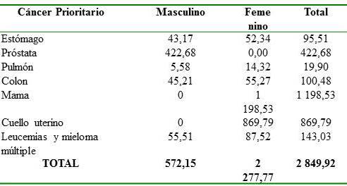 AVD cánceres prioritarios según sexo