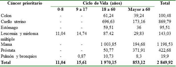 AVD cánceres prioritarios según ciclo de vida