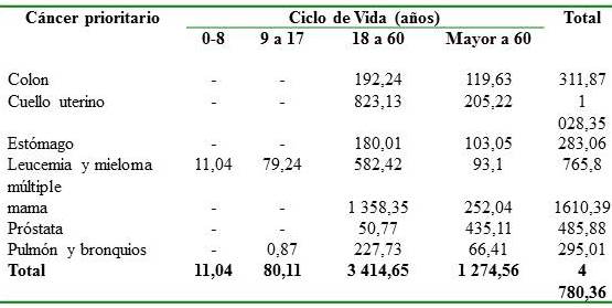 Años de vida de salud perdidos (AVISA) de los cánceres prioritarios según ciclo de vida