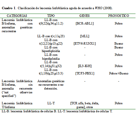  Clasificaci&oacute;n de leucemia linfobl&aacute;stica aguda
de acuerdo a WHO (2008).