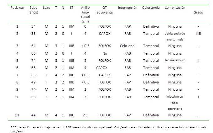 Caracter&iacute;sticas
de pacientes con pCR