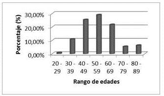 Distribuci&oacute;n
de las pacientes seg&uacute;n el rango de edades.