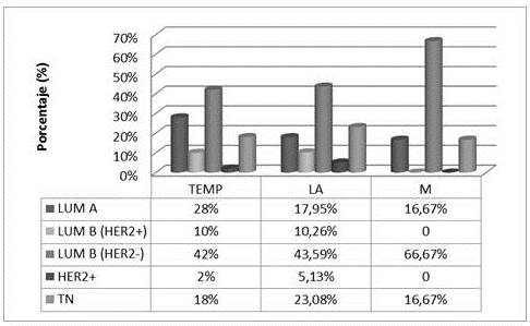 Distribuci&oacute;n
de los subtipos moleculares de c&aacute;ncer de mama de las p
