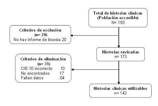 Flujograma de
población