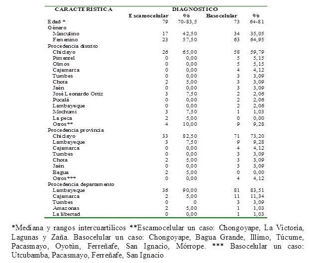 Frecuencia de NPNM
confirmada por anatomía patológica según edad, género y procedencia en
pacientes del Hospital Regional Lambayeque. Enero 2015- Julio 2016.