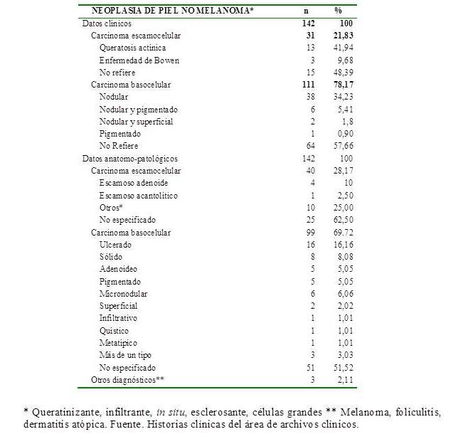 Frecuencia
de NPNM según datos clínicos y anátomo-patológicos en pacientes del Hospital
Regional Lambayeque. Enero 2015- Julio 2016. 

 