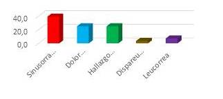 Distribuci&oacute;n porcentual del motivo de consulta en pacientes del estudio.