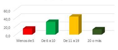 Distribuci&oacute;n porcentual de las pacientes seg&uacute;n la cantidad de ganglios p&eacute;lvicos resecados.
