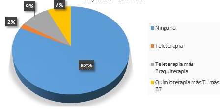 Distribuci&oacute;n porcentual por tratamiento adyuvante recibido.