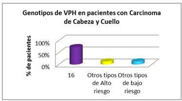 Genotipos de VPH detectados en pacientes con carcinoma de cabeza y cuello.