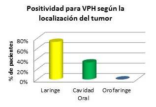 Positividad para la infecci&oacute;n viral seg&uacute;n la localizaci&oacute;n anat&oacute;mica del
tumor