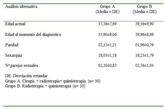 Caracterización de las pacientes supervivientes al CCU
según tratamiento recibido: análisis cuantitativo