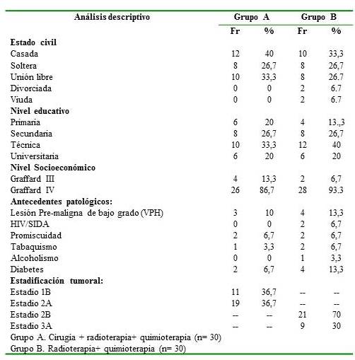  Caracterización
de las pacientes supervivientes al CCU según tratamiento recibido: análisis
cualitativo