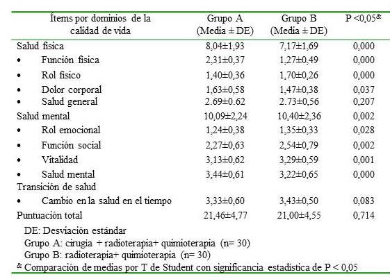 Dominios de la calidad de vida en pacientes
supervivientes al CCU según tratamiento recibido