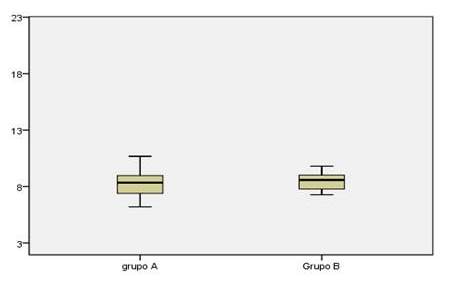 Comparación de
la calidad de vida las pacientes sobrevivientes según el tipo de tratamiento:
Grupo A (cirugía-radioterapia-quimioterapia) y Grupo B (radioterapia-quimioterapia).  

 
