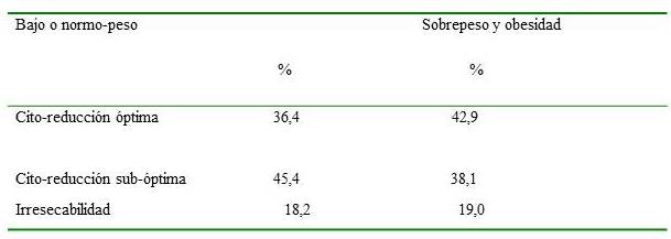 Pacientes seg&uacute;n cirug&iacute;a inicial e
IMC.