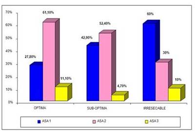 Pacientes seg&uacute;n riesgo asa y citorreducci&oacute;n.