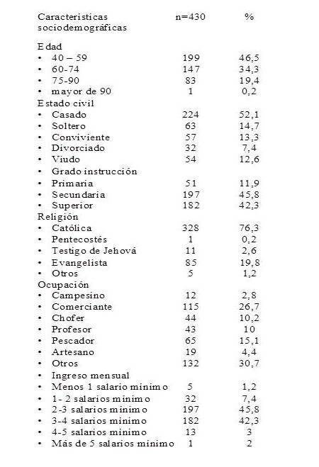  Caracter&iacute;sticas sociodemogr&aacute;ficas de los pobladores
de un distrito de alta incidencia.