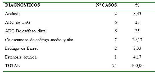 Distribución de los diagnósticos previos a las
esofagectomías