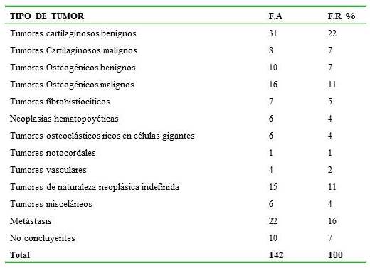 Distribuci&oacute;n de los tumores &oacute;seos seg&uacute;n su histopatolog&iacute;a.