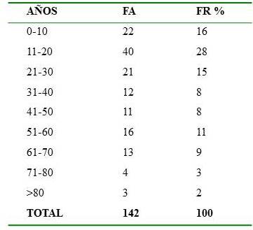 Distribuci&oacute;n seg&uacute;n edad