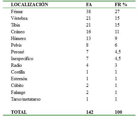 Distribuci&oacute;n
de los tumores &oacute;seos seg&uacute;n su localizaci&oacute;n,