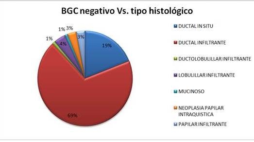 Resultado negativo de la biopsia de ganglio centinela y su relación
con el tipo histológico del tumor.