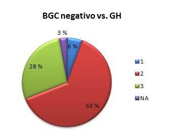 Resultado negativo de la biopsia de ganglio centinela y su
relación con el grado histológico
