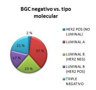 Resultado de negativo de la biopsia de ganglio centinela y su
relación con el tipo molecular del tumor.
