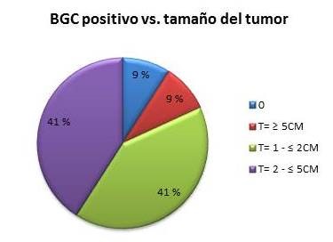 Resultado positivo de la biopsia de ganglio centinela y su
relación con el tamaño tumoral.
