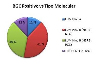 Resultado de positivo de la biopsia de ganglio centinela y su
relación con el tipo molecular del tumor.