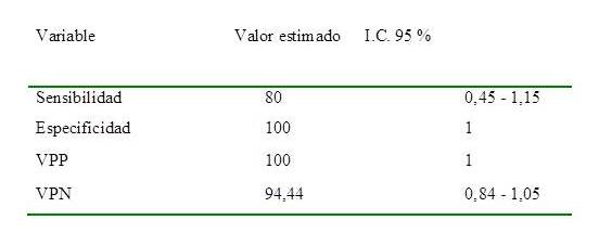 Valor estadístico en la
identificación del GC.