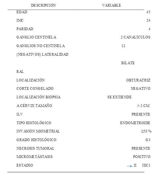 Características de la paciente con ultraestadificación
positiva.