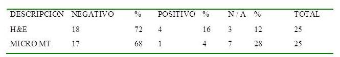  Resultados de ultraestadificación en los GC.
