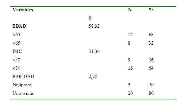 Características epidemiológicas de
la muestra.