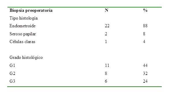 Histopatología de la biopsia de
endometrio preoperatoria.