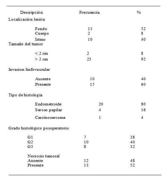 Características histopatológicas de
la biopsia definitiva.