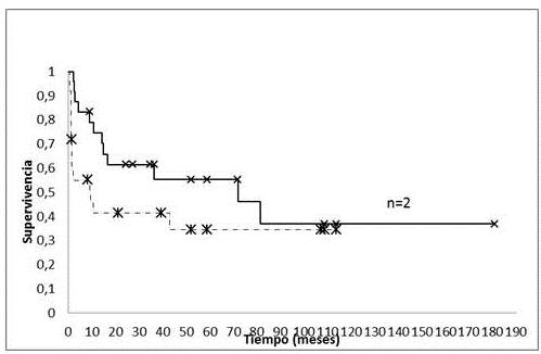  Sobrevida global y libre
de enfermedad pacientes pedi&aacute;tricos con SE