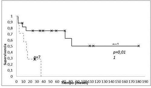 Sobrevida
global pacientes pedi&aacute;tricos con SE localizados vs., metast&aacute;sicos.